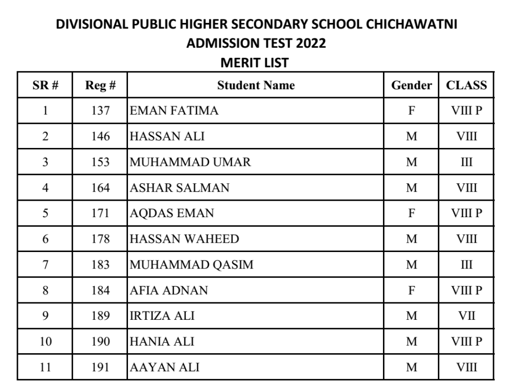 btc 2022 admission merit list